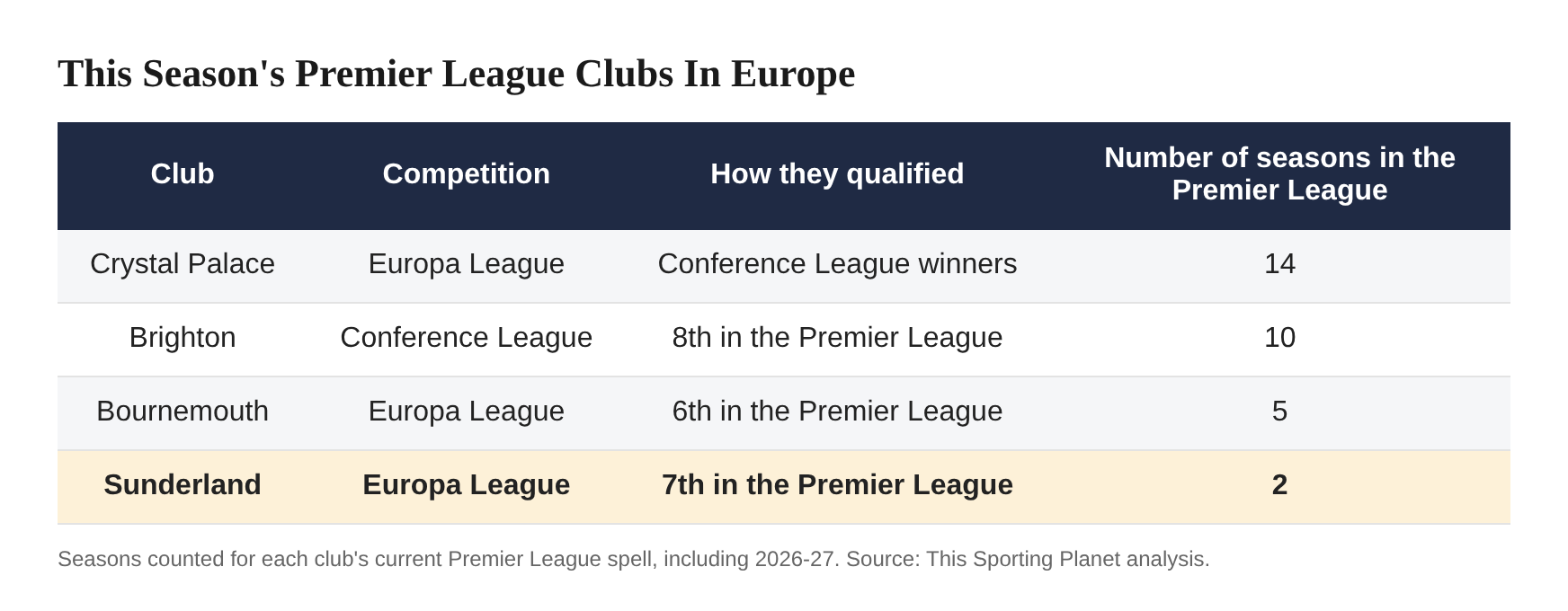 Sunderland, Europe And The Premier League Survival Conundrum