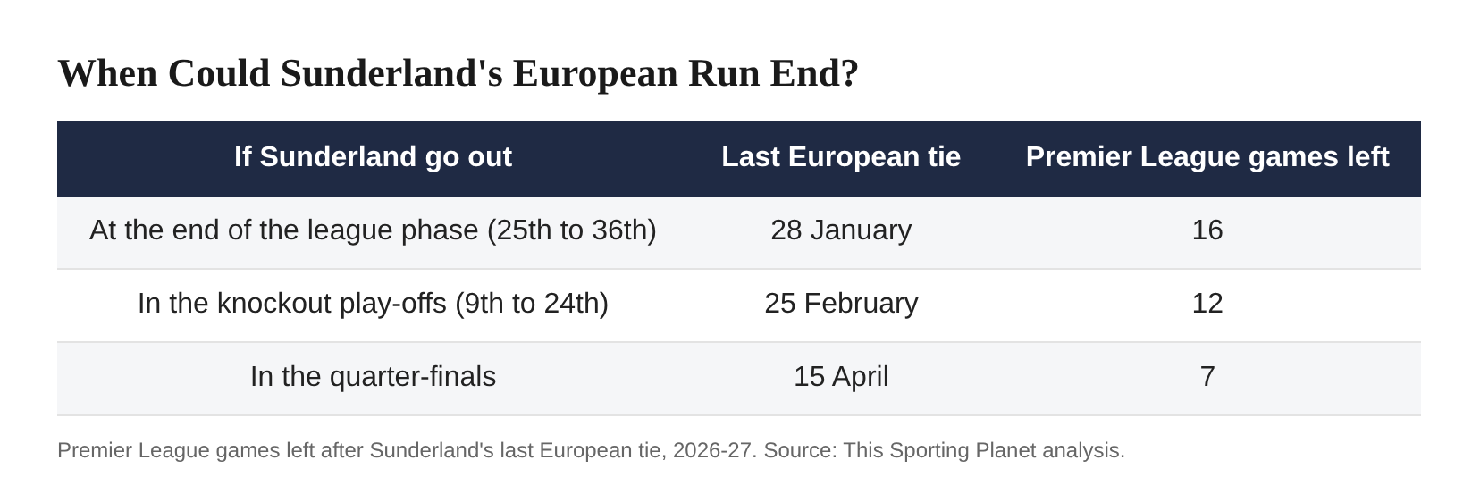 Sunderland, Europe And The Premier League Survival Conundrum