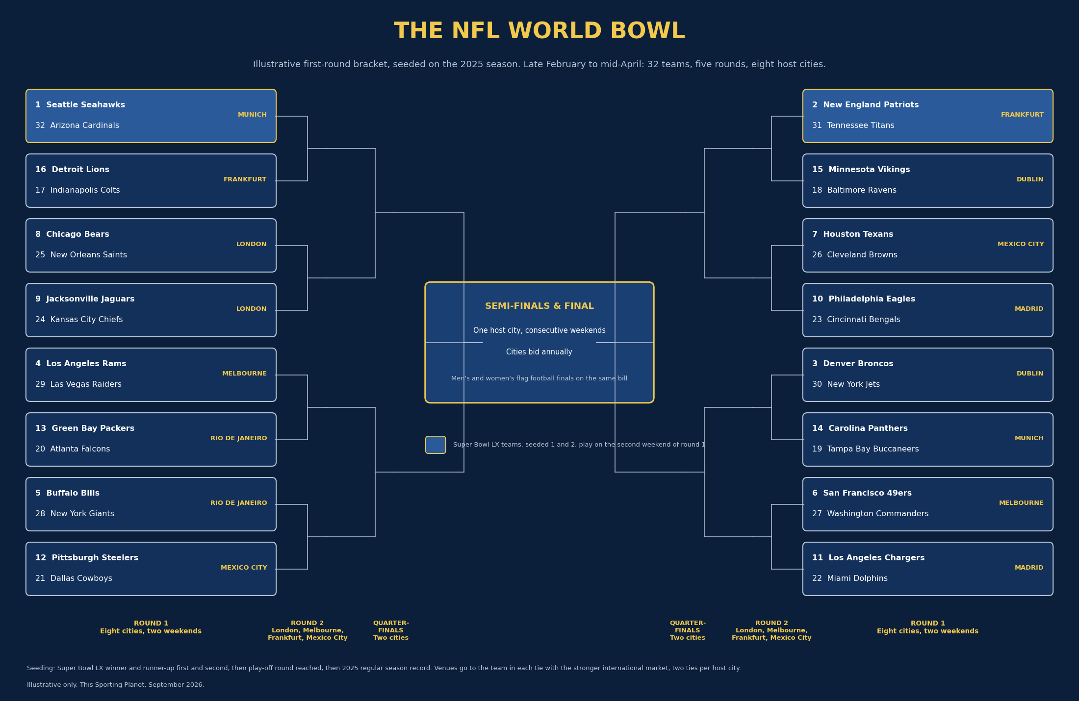 The NFL International Series Should Become The NFL World Bowl. This Is How.